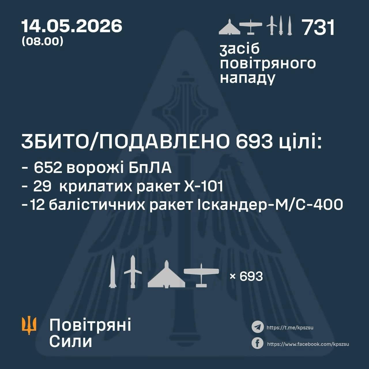 Operation of Ukraine’s air defense systems on the morning of May 14, 2026. Photo credits: Ukrainian Air Force