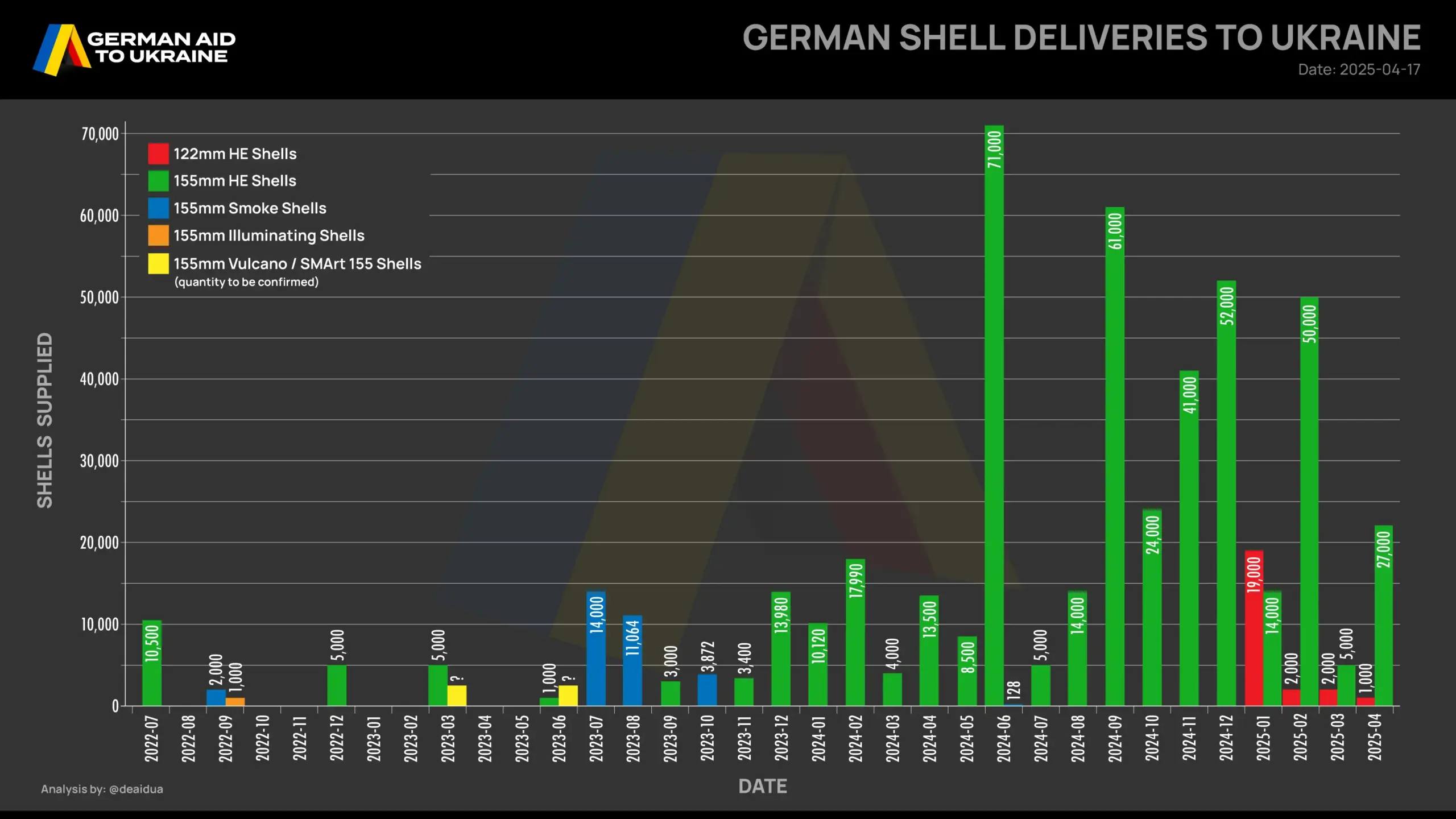 German artillery shell deliveries to Ukraine as of April 17, 2025. Source: German Aid to Ukraine