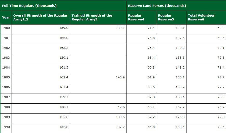 Reduction in the strength of the United Kingdom's Armed Forces, including both regular and reserve personnel. Source: parliament.uk