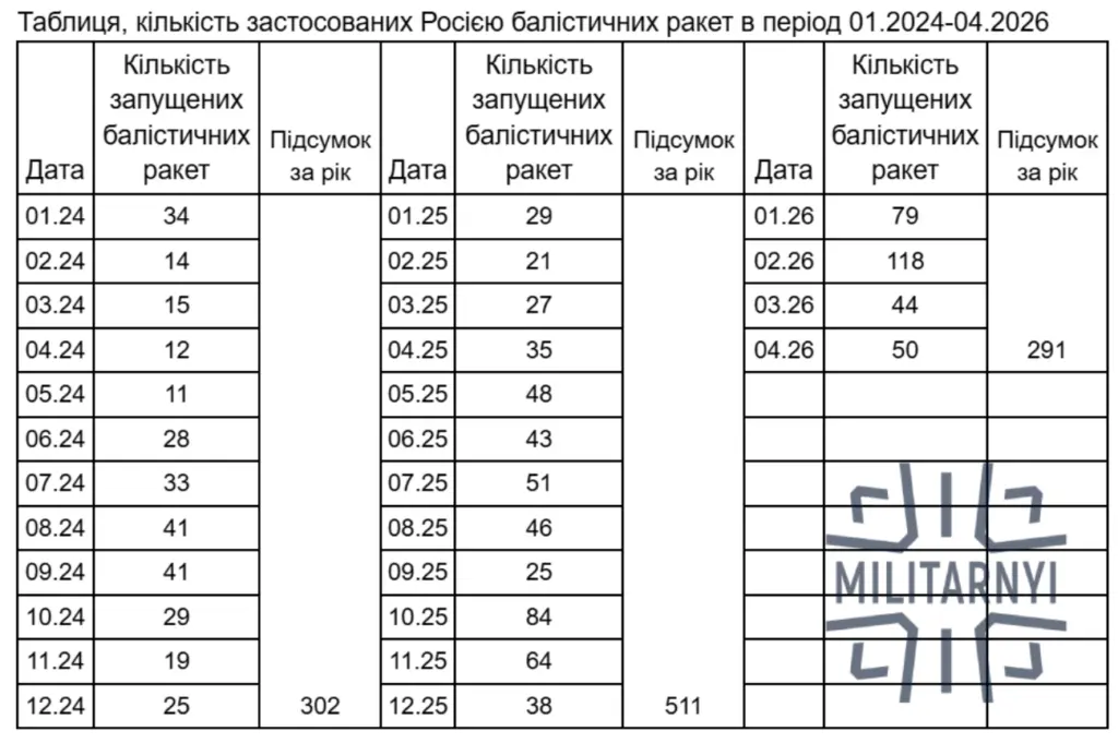 Таблиця кількість застосованих Росією балістичних ракет в період 01.2024–04.2026. Інфографіка Мілітарний
