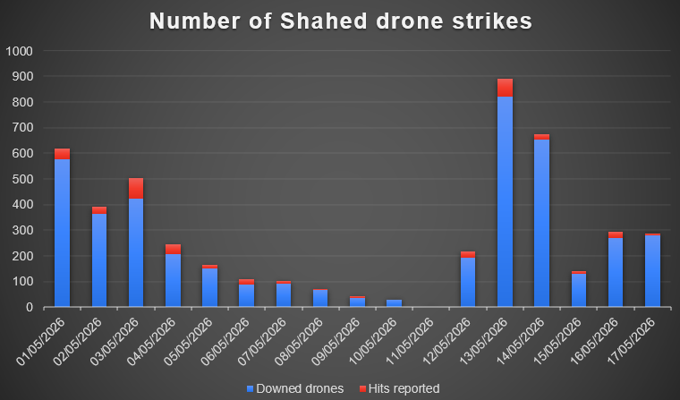 Statistics on strikes and shootdowns of Shahed-type drones for the first half of May 2026, with a high record on May 13–14. Source: Clément Molen