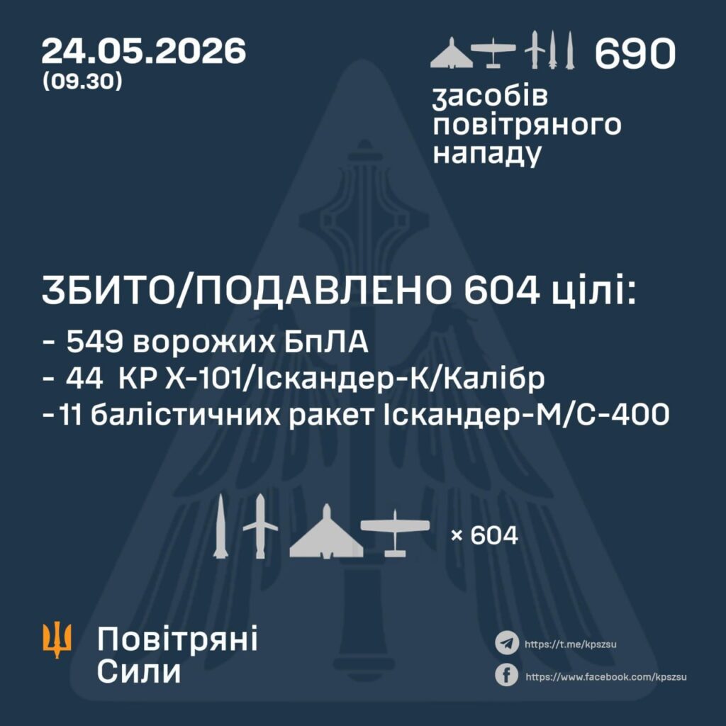 Перехоплені та подавлені дрони та ракети під час атаки з 18:00 23 травня. Джерело: ПС ЗСУ.