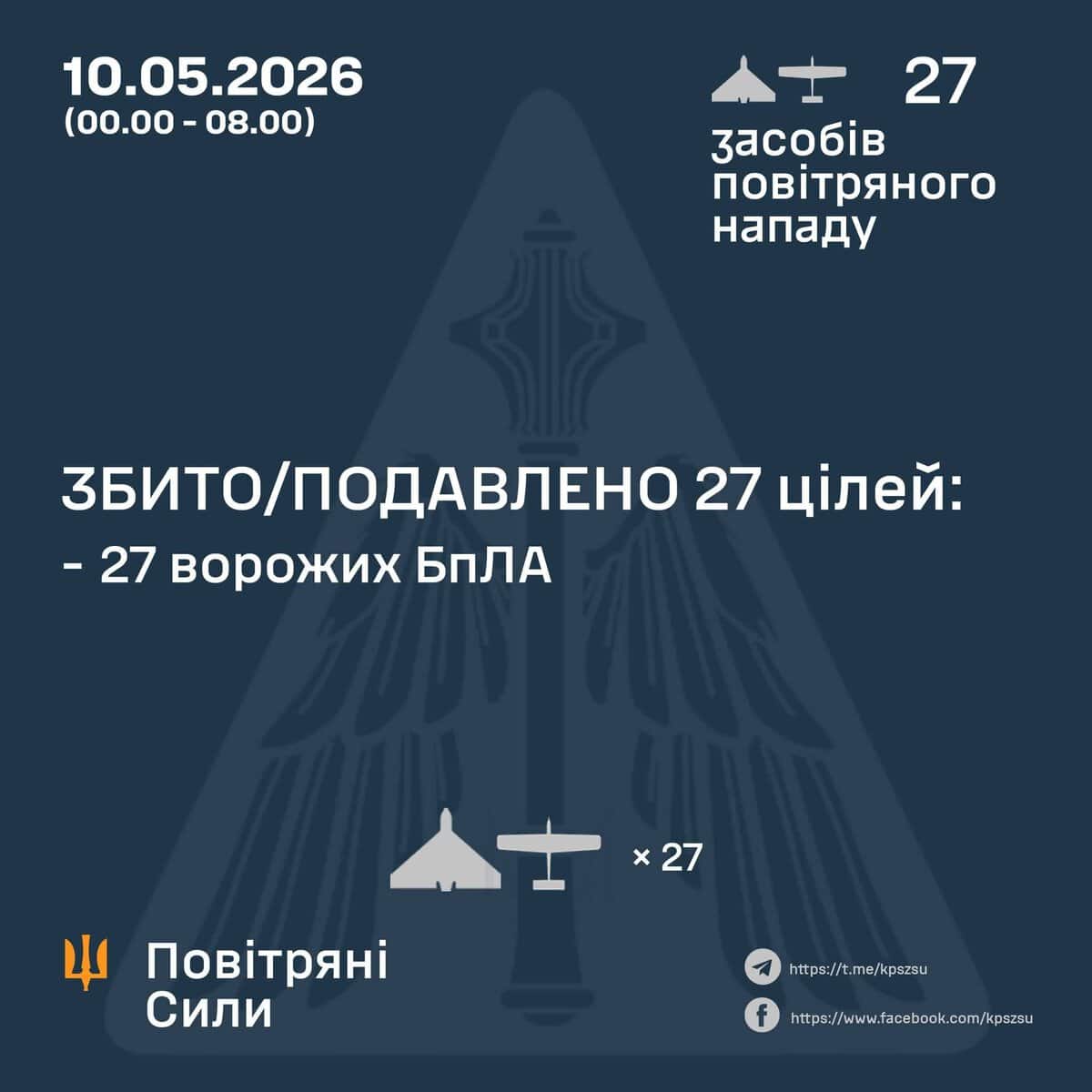 Знищені дрони росіян під час запуску з 00:00 по 10:00 10 травня 2026 року. Джерело: Повітряні сили ЗСУ