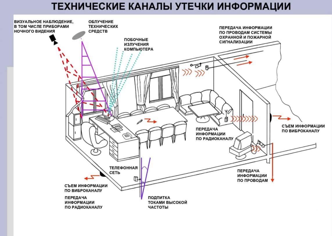 Документ з підготовки кадрів для російської розвідки на тему "Технічні канали витоку інформації"