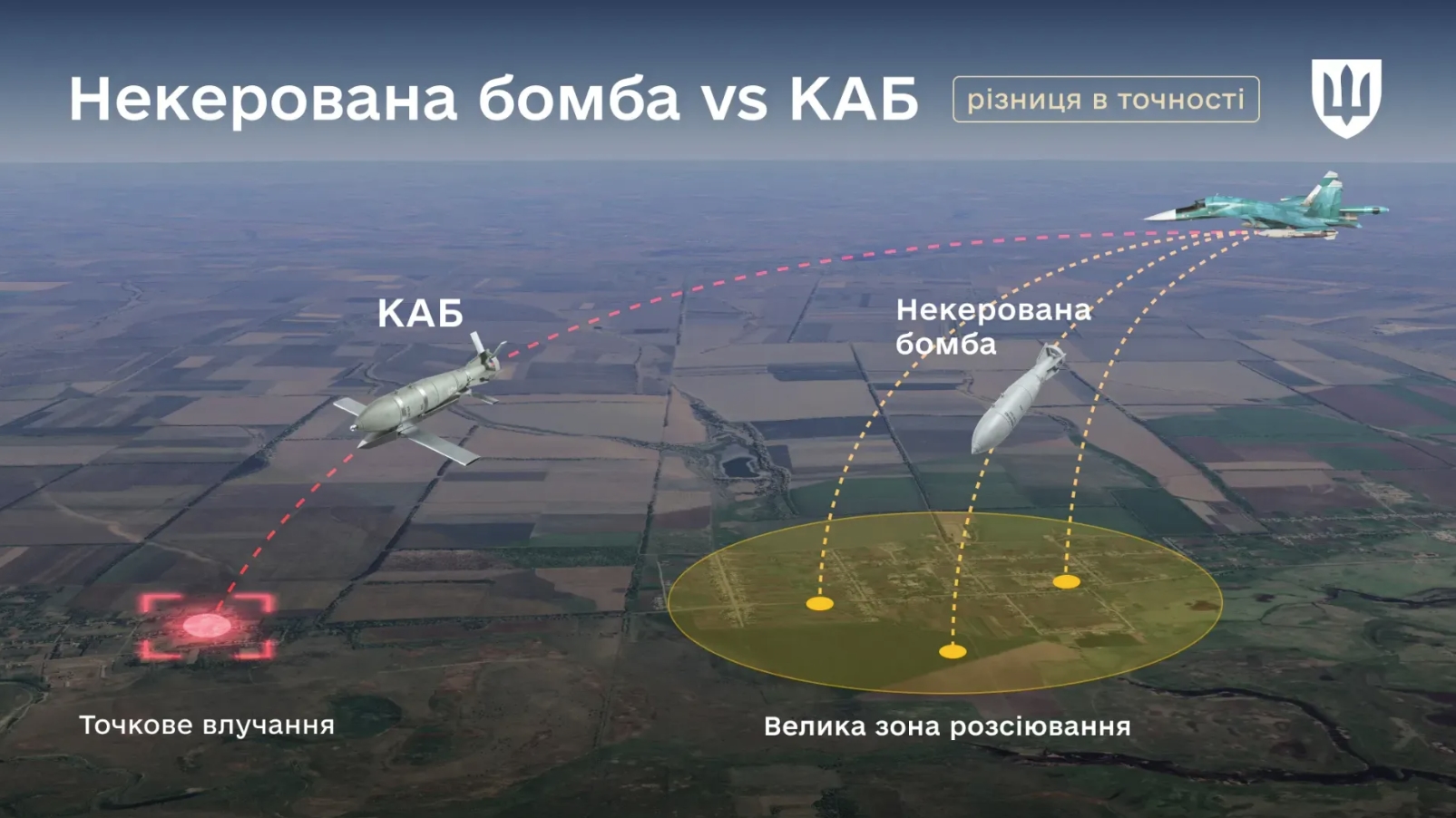 Illustration of the principle of operation of guided and unguided bombs.