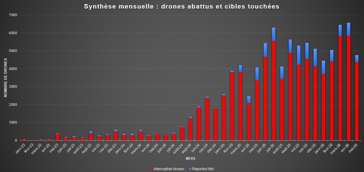 Monthly number of drones deployed in attacks on Ukraine. Source: Clément Molen