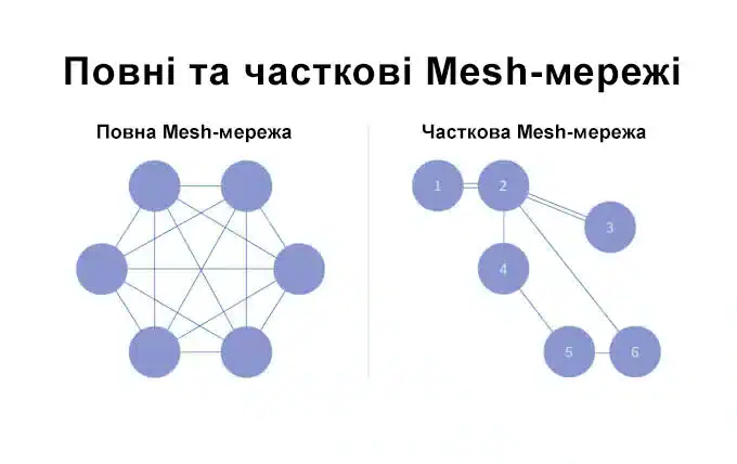 Ілюстрація різних типів Mesh-мереж. Фото cudy