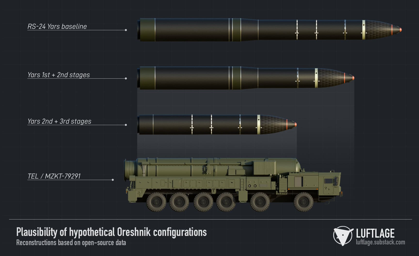 Comparison of the stages of the RS-24 Yars intercontinental missile. Source: luftlage.substack.com