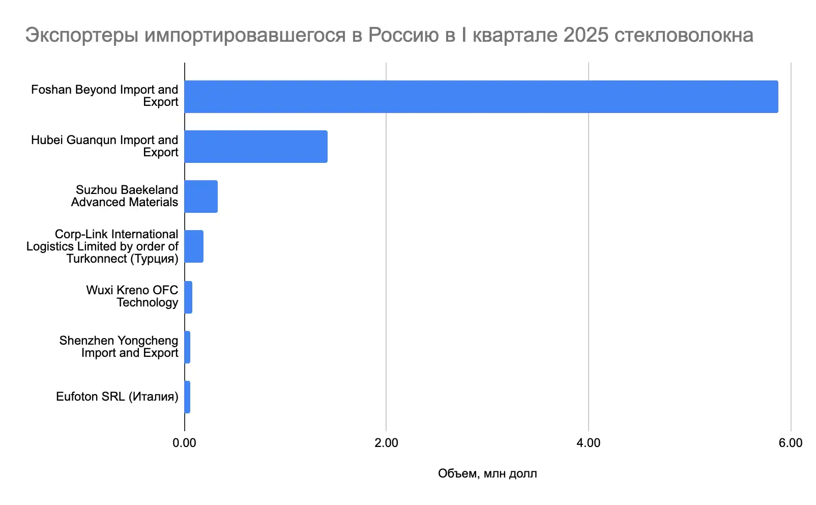 Головні експортери оптоволокна в Росію у першому кварталі 2025 року. Інфографіка The Insider