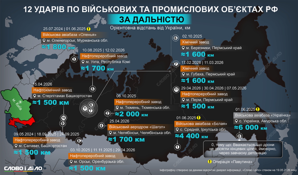 Мапа географічно найвіддаленіших ударів українських безпілотників по військових та промислових об'єктах на території РФ станом на 19 травня 2026 року. Джерело: «Слово і Діло».