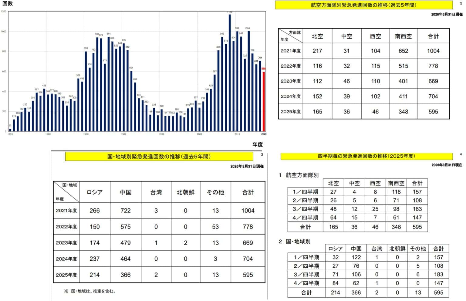 Statistics of interceptions of foreign aircraft in Japan’s air defense identification zone from April 1, 2025 to March 31, 2026. Collage: Military Japan