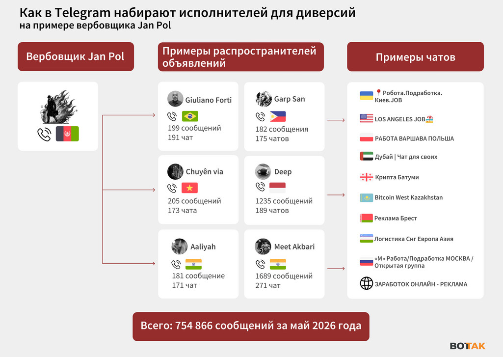 Ієрархія вербувальників. Графіка видання «Вот Так»