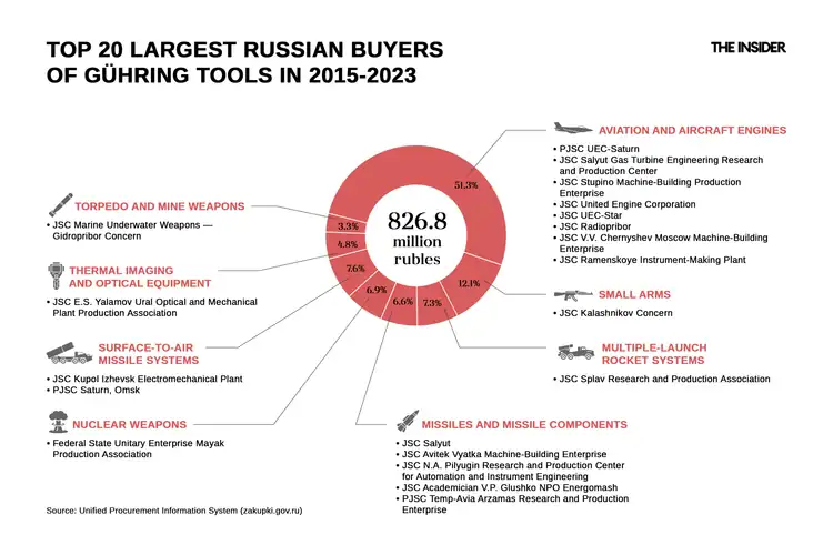 Топ-20 найбільших державних замовників інструментів Gühring у 2015–2023 роках та продукція, яку вони виготовляють. Джерело дані російських державних закупівель, інфографіка The Insider.