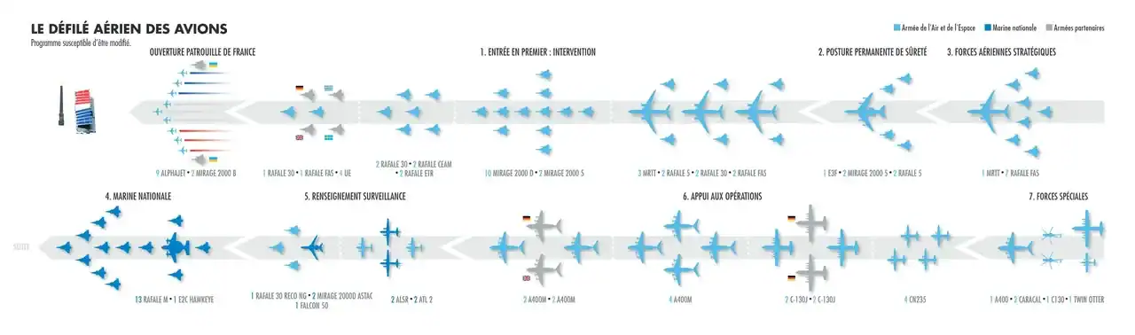 Diagram of the air parade in France on July 14, 2026. Source: Armée de l’Air et de l’Espace