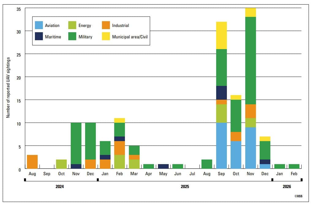 Recorded cases of UAV detections at various sites in Europe, August 2024–February 2026. Map: iiss.org