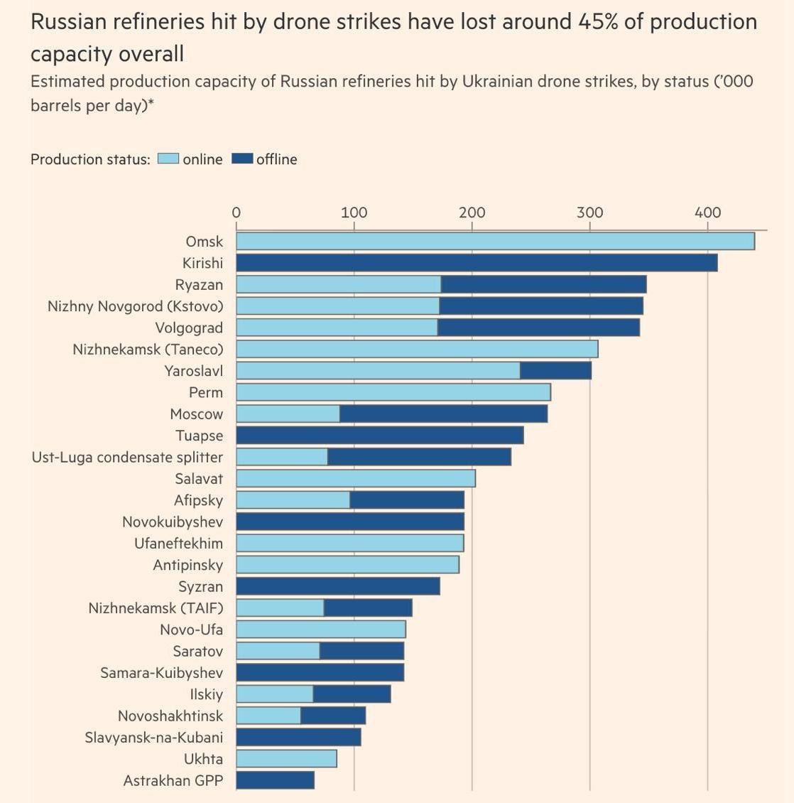 Оцінка втрат потужностей російських НПЗ