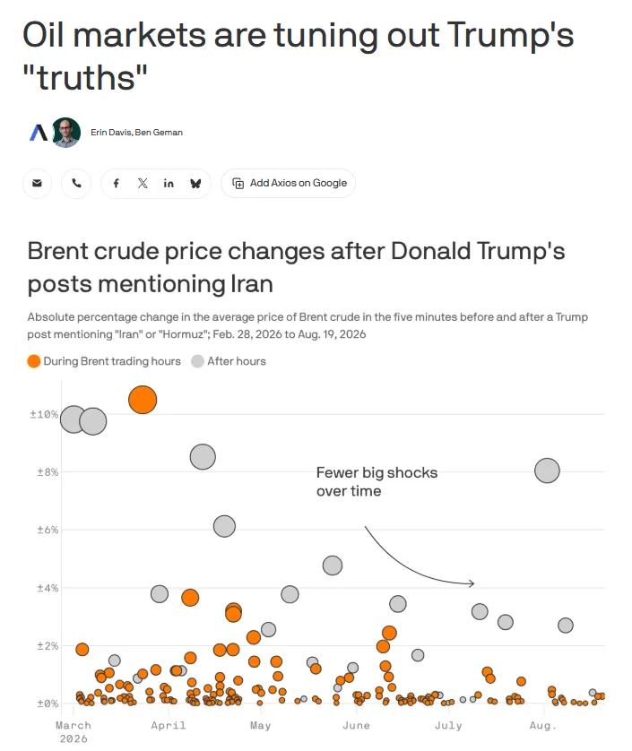 Публікація Axios від 21.08.2026р. Oil markets are tuning out Trump's "truths". Скріншот.