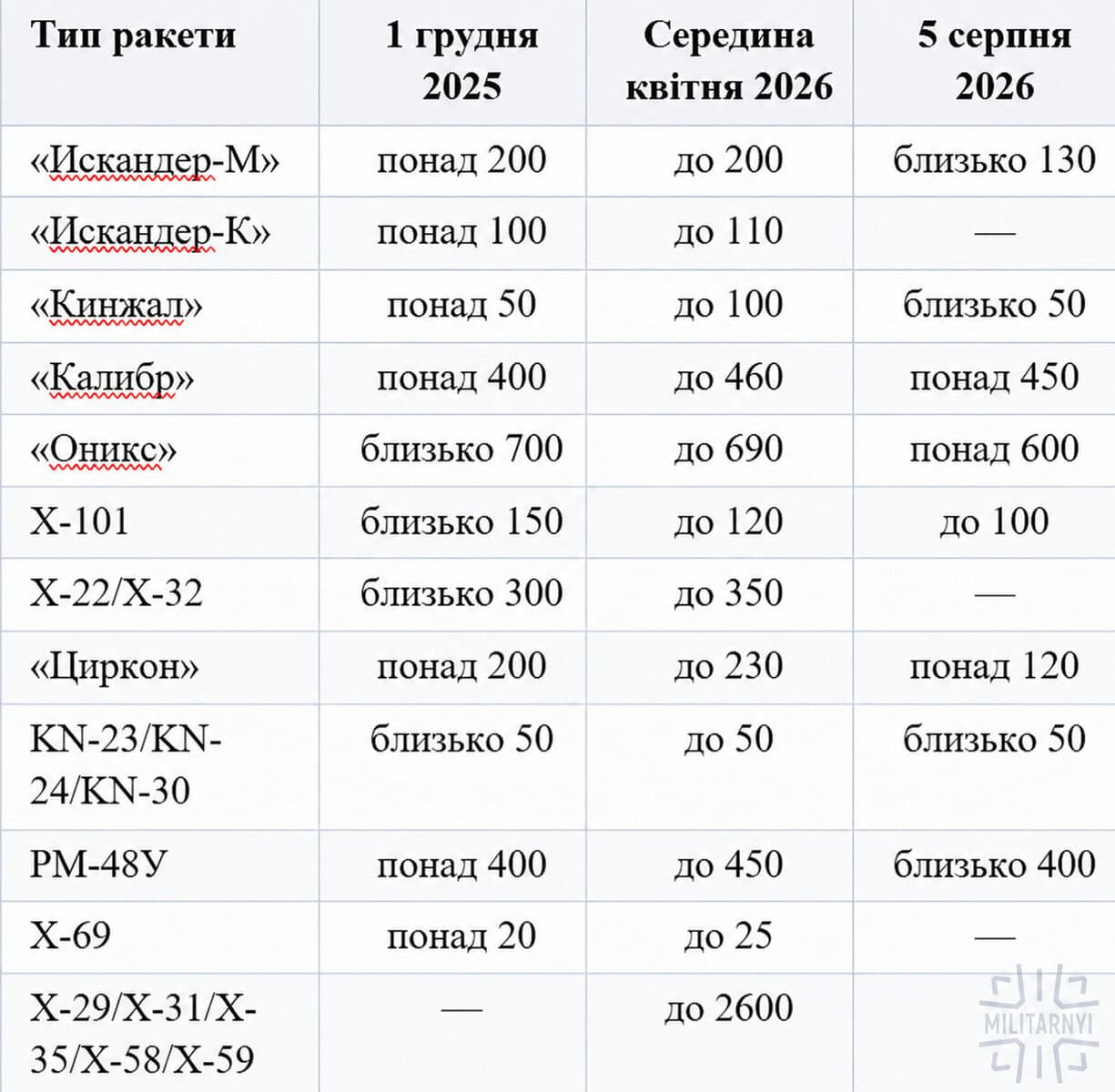 Таблиця 2. Оцінки запасів російських ракет. Інфографіка Мілітарний
