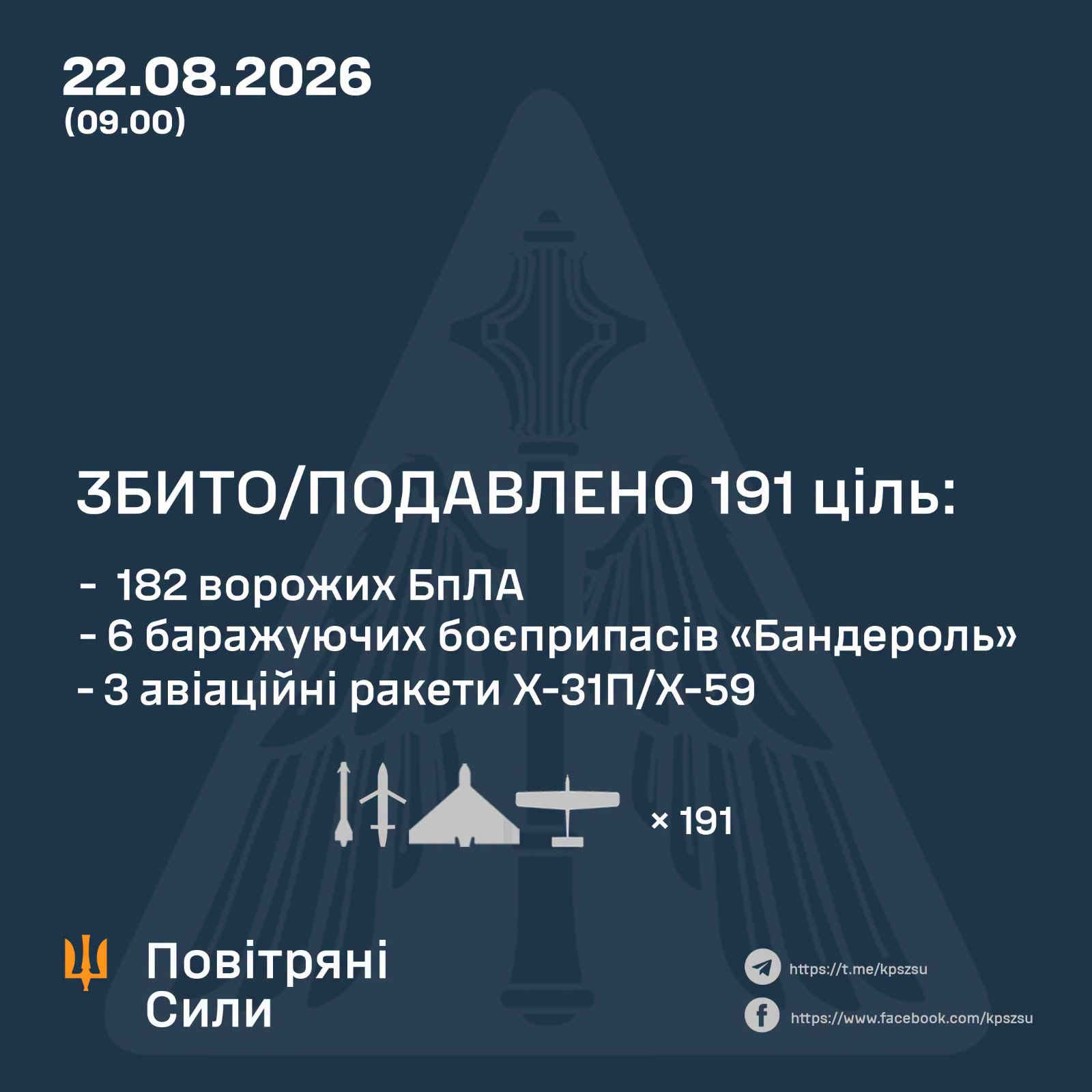 Збиті ворожі цілі у ніч на 22 серпня 2026 року