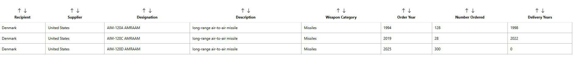 Відомі контракти на закупівлю Данією ракет AIM-120. Знімок екрана SIPRI.