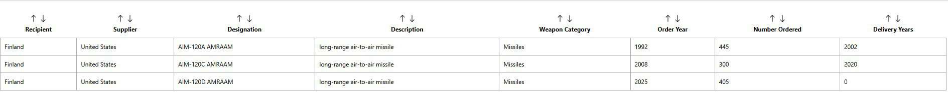 Відомі контракти на закупівлю Фінляндією ракет AIM-120. Знімок екрана SIPRI.