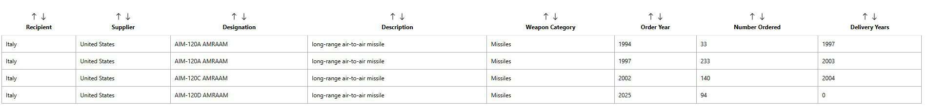 Відомі контракти на закупівлю Італією ракет AIM-120. Знімок екрана SIPRI.
