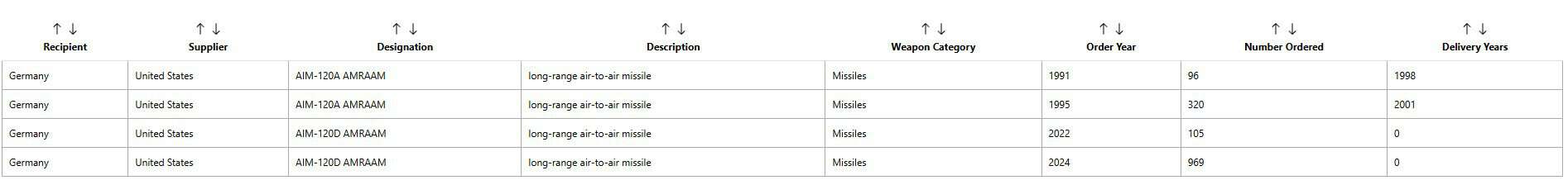 Відомі контракти на закупівлю Німеччиною ракет AIM-120. Знімок екрана SIPRI.
