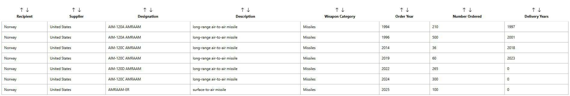 Відомі контракти на закупівлю Норвегією ракет AIM-120. Знімок екрана SIPRI.