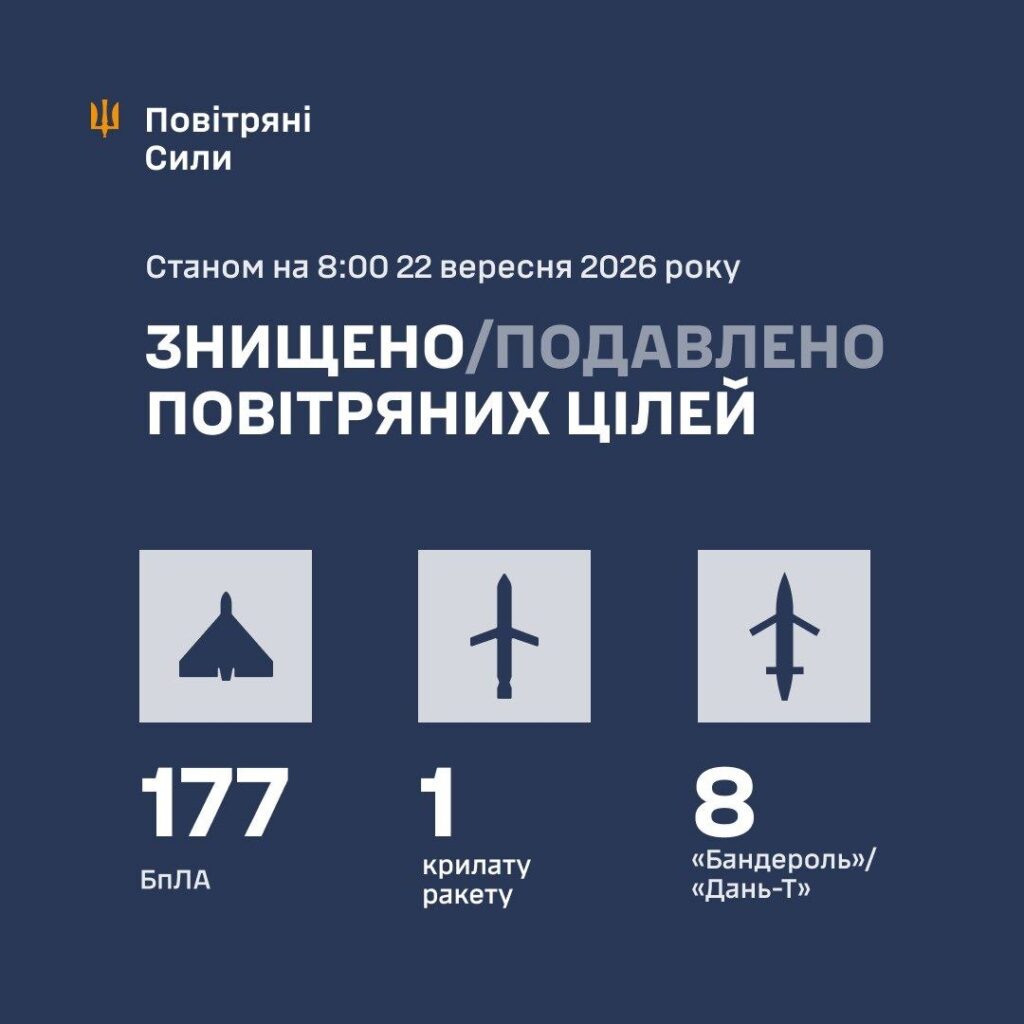 Кількість знищених та подавлених засобів повітряного нападу станом на 08:00 22 вересня 2026 року. Графіка: Повітряні сили ЗСУ.