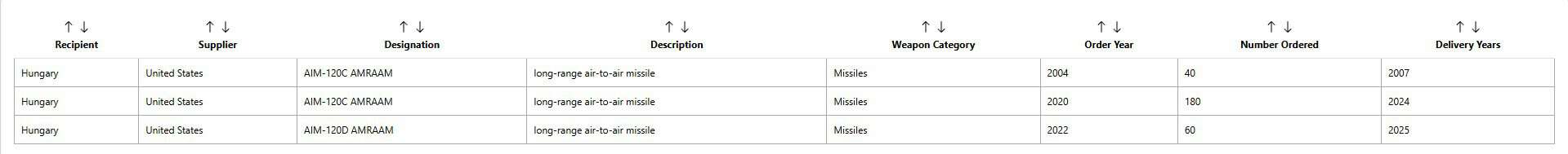 Відомі контракти на закупівлю Угорщиною ракет AIM-120. Знімок екрана SIPRI.