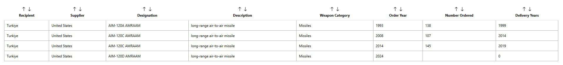 Відомі контракти на закупівлю Туреччиною ракет AIM-120. Знімок екрана SIPRI.
