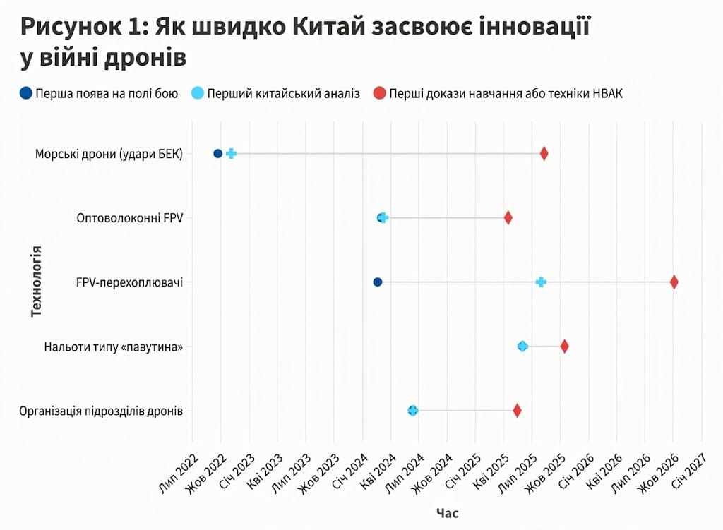 Графік CSIS, що ілюструє швидкість засвоєння інновацій війни дронів у Китаї: від їх появи на полі бою в Україні до аналізу та впровадження у НВАК